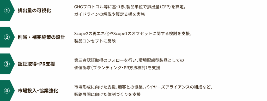 勉強会の主な内容ーGX製品開発支援