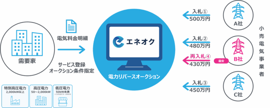電カリバースオークションとは、国内唯一の“競り下げ”入札プラットフォーム