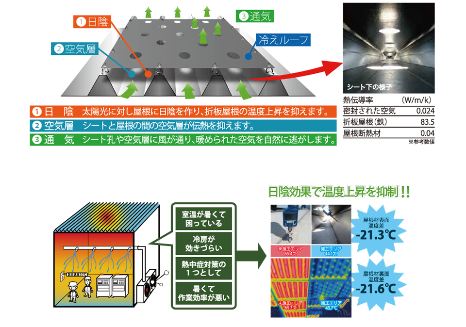 冷えルーフの仕組み