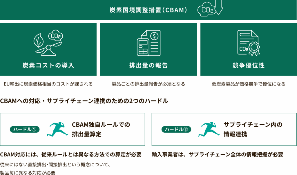 炭素国境調整措（CBAM）支援