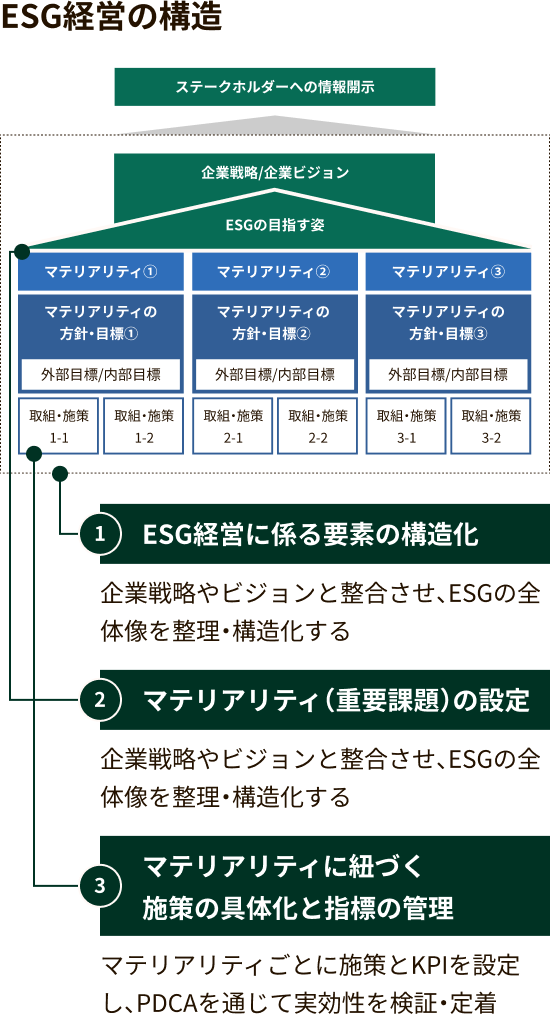ESG経営の構造
